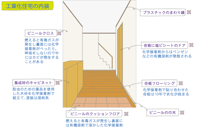 現代の工業化された内装 現代の工業化された内装