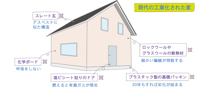 現代の工業化住宅 現代の工業化住宅